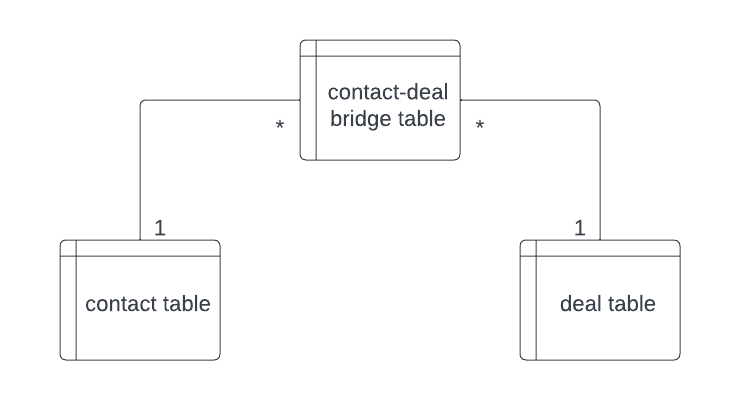 bridge table diagram