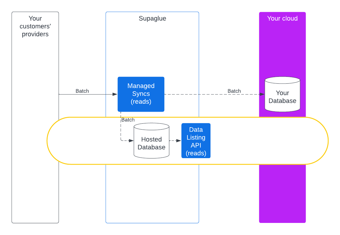 data listing api