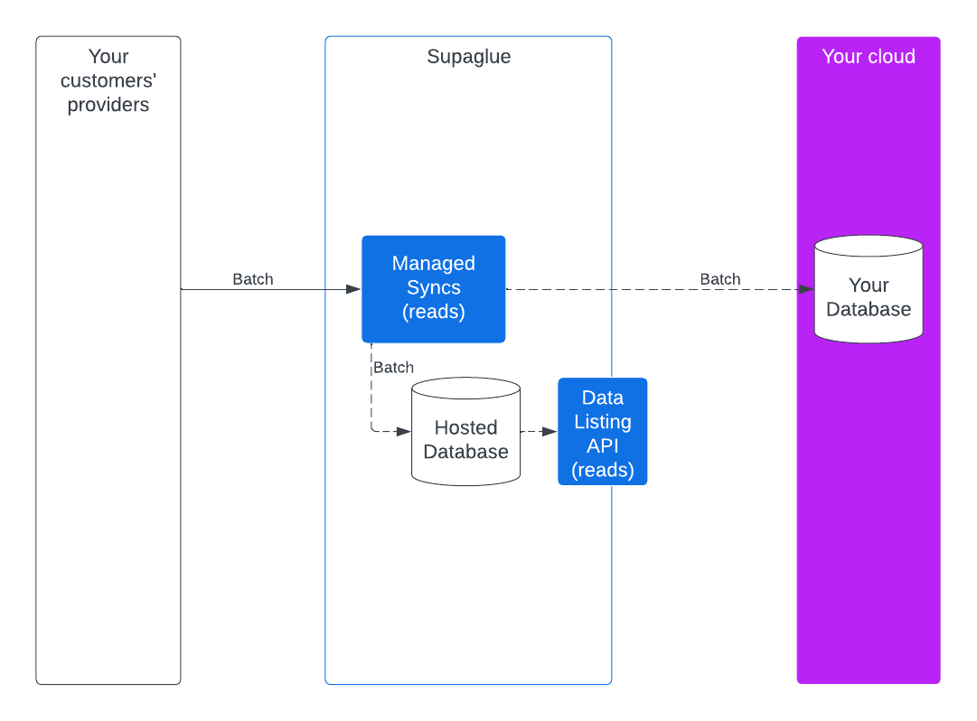 integration patterns syncs