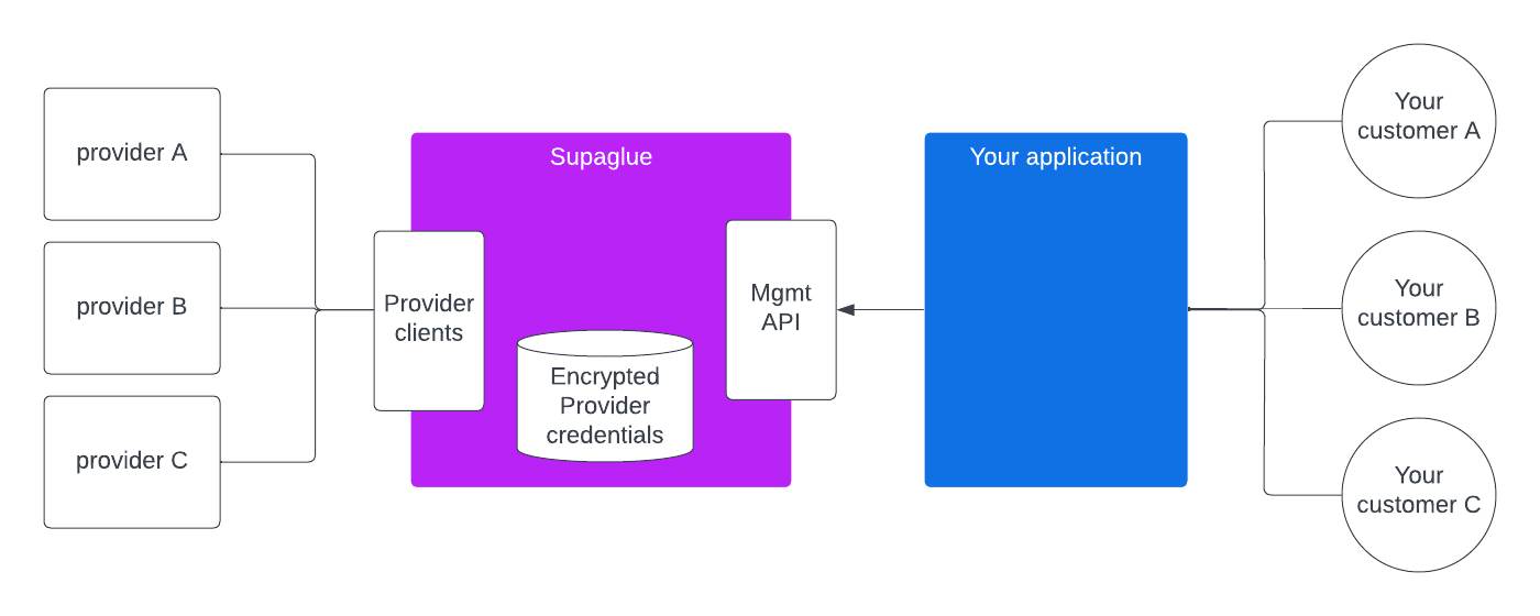 managed auth