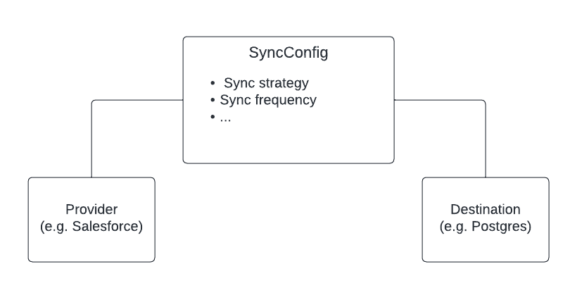 managed syncs concepts