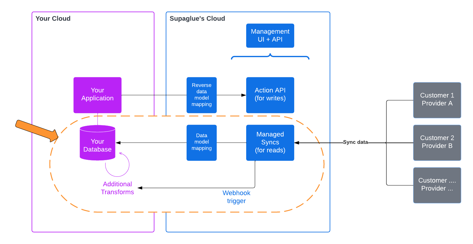 Managed syncs (reads) | Supaglue Docs