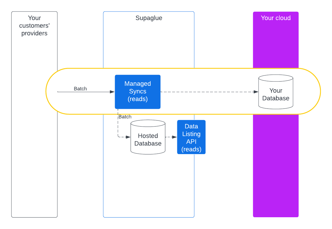 managed syncs