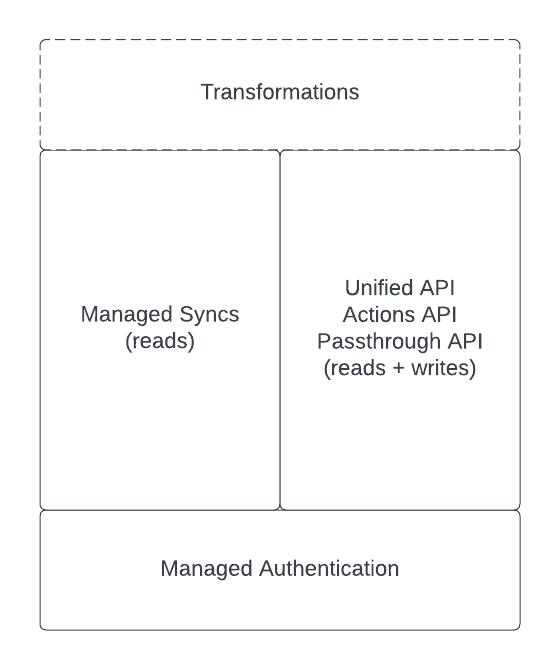 managed auth