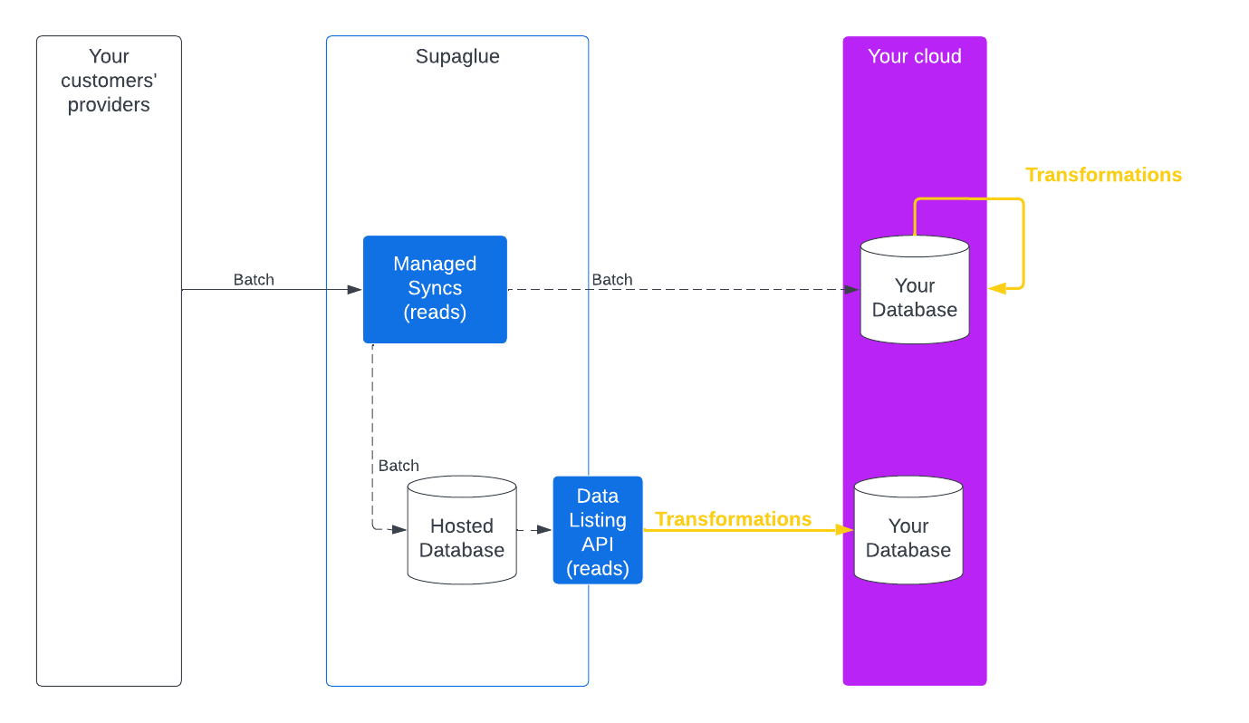 transformation pipeline